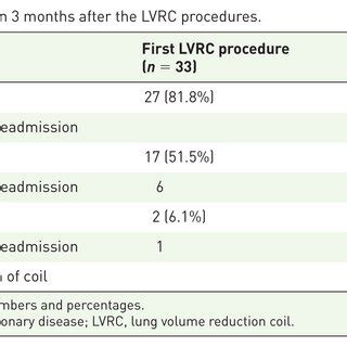 lvrcv estimate